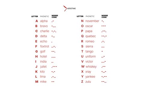 Alpha, Bravo, Charlie: the aviation alphabet