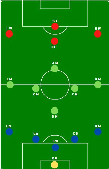 Abbreviations used to refer to football positions.