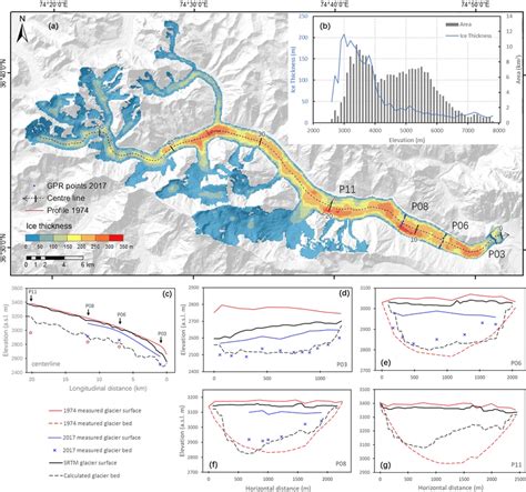 Ice thickness of Batura Glacier. (a) Shows the ice thickness... | Download Scientific Diagram