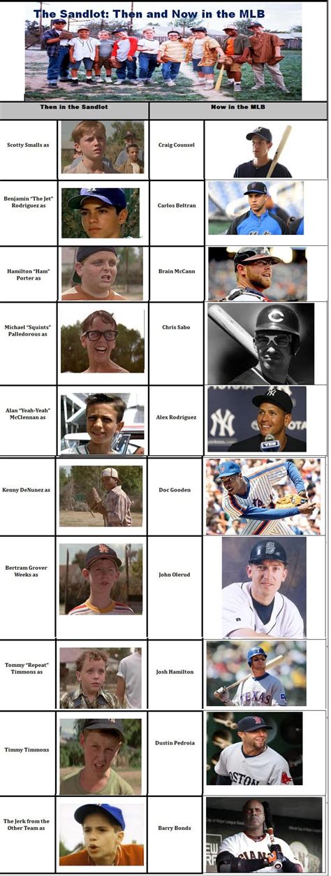 Then and Now...The Sandlot kids in the Major Leagues : r/baseball