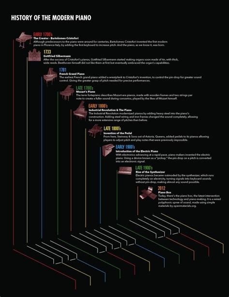 Timeline Music Ed, Synthesizer, The Creator, Visual, Messages ...