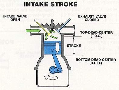 How Four Stroke Cycle Engine Works - المهندس العربي