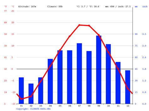 Thunder Bay climate: Average Temperature, weather by month, Thunder Bay weather averages ...