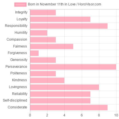 November 11 Zodiac Sign (Scorpio) Horoscope and Personality Traits