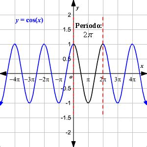Graficando la función coseno