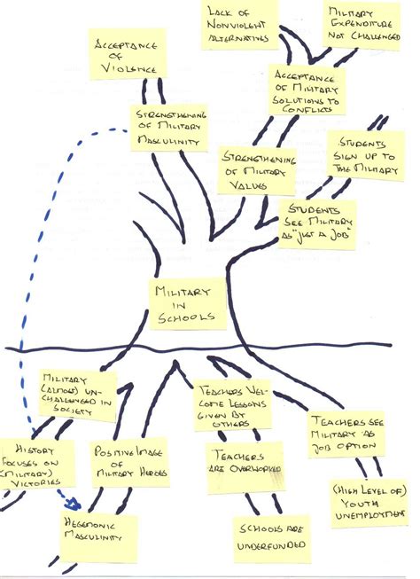 The problem tree/the healthy tree | Empowering Nonviolence