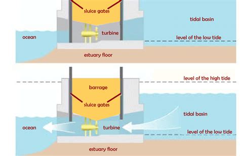 Advantages and Disadvantages of Hydroelectric Power Plant - Javatpoint