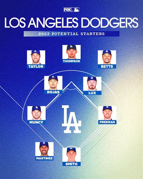 Los Angeles Dodgers 2023 Potential Starters. How will they rank in NL ...