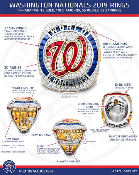 Fight Finished: Nationals Unveil 2019 World Series Rings – SportsLogos.Net News