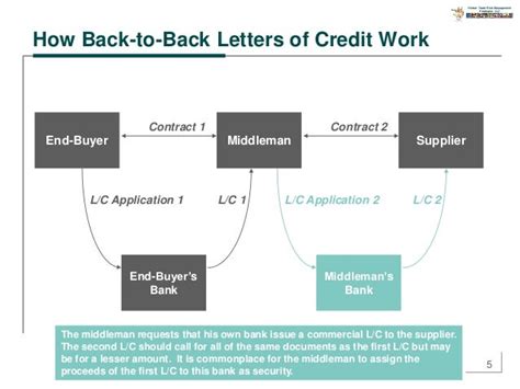 Back-to-Back Letters of Credit