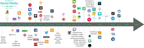 Social Media Timeline 2019 - Books are social