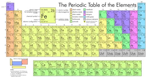 First 30 Elements (Atomic Numbers) Diagram | Quizlet