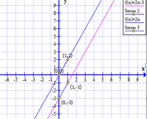 Vertical Shift | Definition, Equation & Graph - Lesson | Study.com