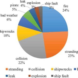 (PDF) A three-dimensional risk management model of port logistics for hazardous goods