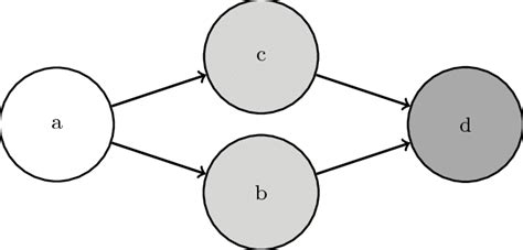 A simple directed graph | Download Scientific Diagram