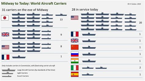 Battle Of Midway: Aircraft Carriers In Service Then And Today