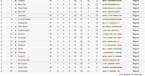 Premier League(Points Table & latest result) | Global News Eye