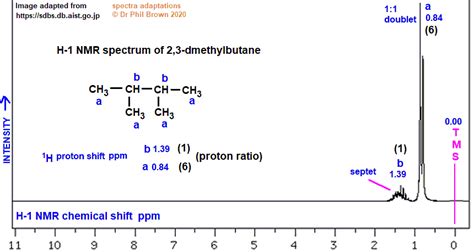 2,3-dimethylbutane low high resolution H-1 proton nmr spectrum of analysis interpretation of ...