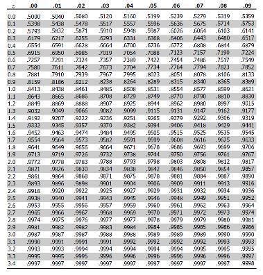 Finding the Critical Z-value for a Given Confidence Level Practice | Statistics and Probability ...