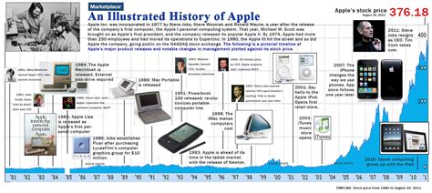 Apple Products History - IsaactuBlake