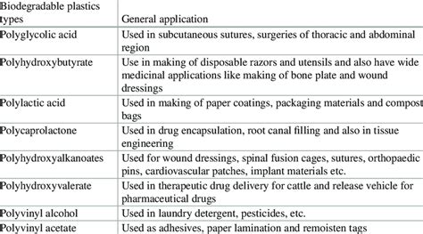 Biodegradable plastic types and their general application | Download Scientific Diagram