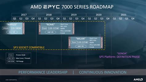 AMD Zen 3 EPYC Milan & Zen 4 EPYC Genoa Server CPU Detailed