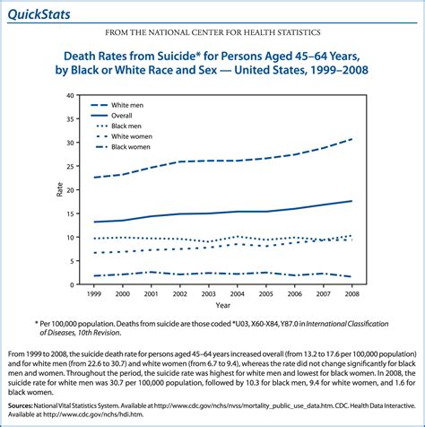 QuickStats: FROM THE NATIONAL CENTER FOR HEALTH STATISTICSDeath Rates ...