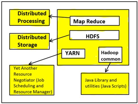 Explain Hadoop architecture and its components with proper diagram ...