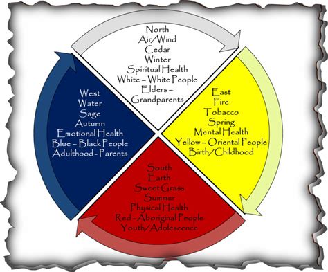 Medicine Wheel - Anishnaabeg Bimaadiziwin:An Ojibwe Peoples Resource