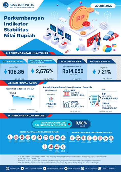 INFOGRAFIS PERKEMBANGAN INDIKATOR STABILITAS NILAI RUPIAH 29 JULI 2022 - BI - Corner Fakultas ...