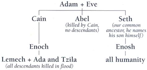 Seth in the Bible - Biblical Archaeology Society