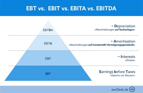 EBITA - Definition der Kennzahl & einfache Erklärung