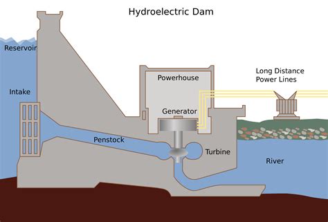 How Hydropower Plant Works? - Complete Explanation - Mechanical Booster