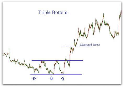 Triple Bottom Pattern, Triple Bottom Chart Pattern