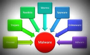 SUPERAntiSpyware - What is Malware?