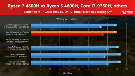 AMD Ryzen 5 4600H benchmarks and review, vs Ryzen 7 4800H, Core i7-9750 ...