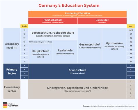 Education System in Germany - The German School System