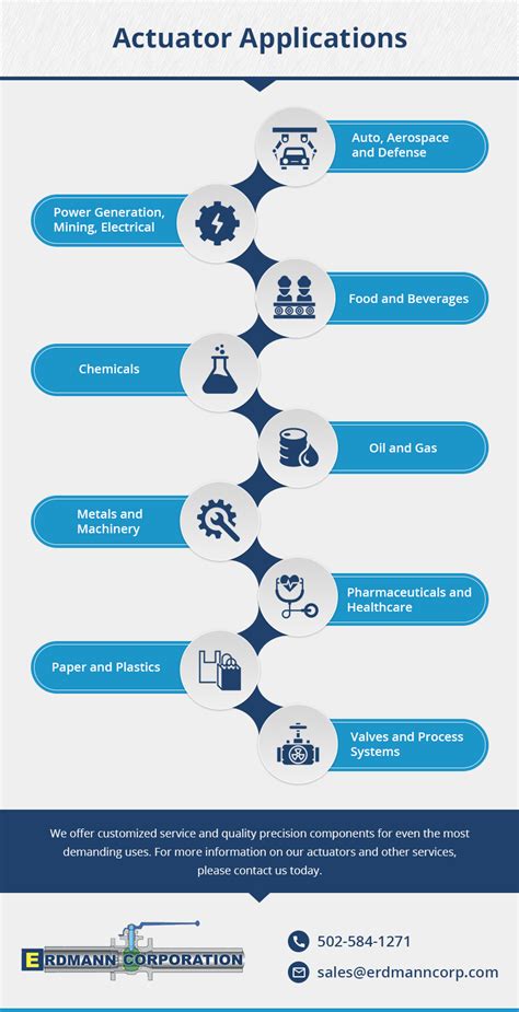 Actuators - Erdmann Corporation