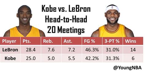 Kobe vs lebron stats head to head - Grosradar