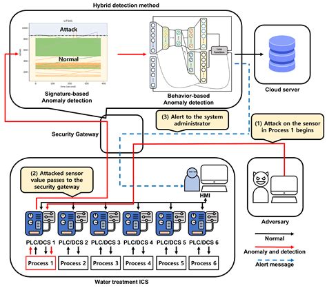 Advanced Intrusion Detection Combining Signature-Based and Behavior-Based Detection Methods