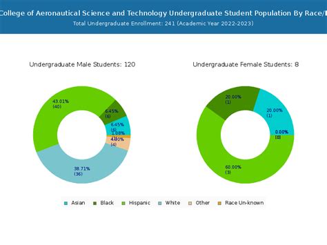 Aviator College of Aeronautical Science and Technology - Student Population and Demographics