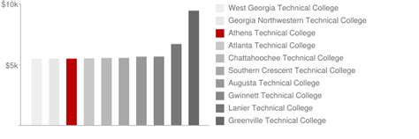 Athens Technical College: Tuition & Loans