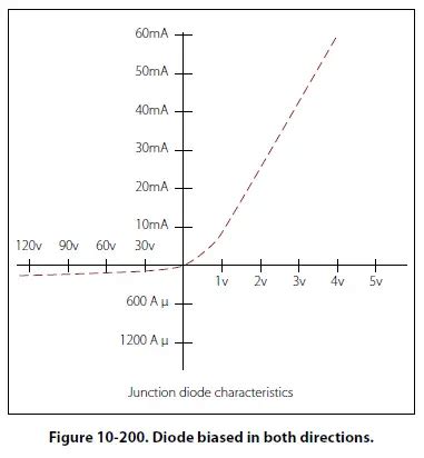 PN Junction Diode and its Forward bias & Reverse bias characteristics