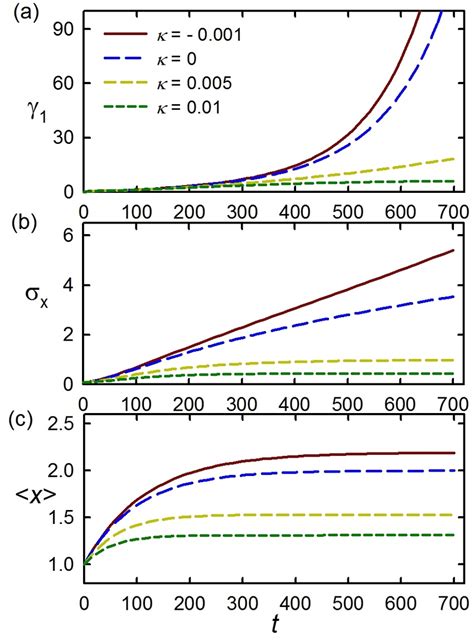 (Color online) (a) Skewness γ1, (b) standard deviation σx and (c) mean... | Download Scientific ...