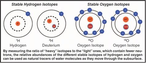 Water Stable Isotope Analysis - Dolan Integration Group