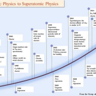 MOs energy diagrams of An@Au14 (An = Th, Pa, U, Np, and Pu). The... | Download Scientific Diagram