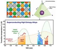 Phys. Rev. Materials 3, 090301 (2019) - High-entropy alloy ...