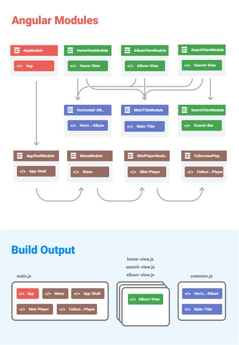 Angular Modules Best Practices 2021 - DEV Community