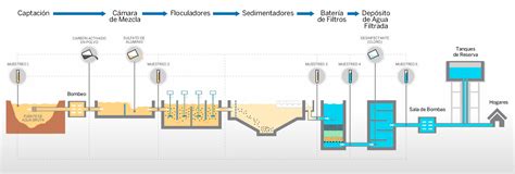 Planta de Tratamiento de Agua Potable - SPENA GROUP Tratamiento de Aguas Residuales