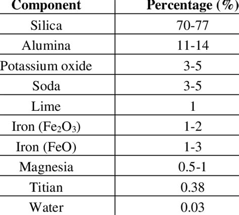 Chemical components of granite | Download Table